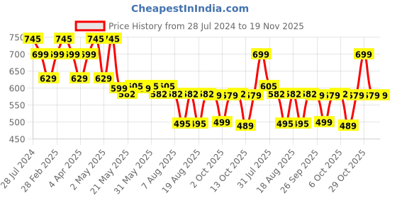 myntra.com Rajnandini Floral Print Tie-Up Neck Pure Cotton Regular Top rajnandini Price History Graph from 28 Jul 2024 to 19 Nov 2025
