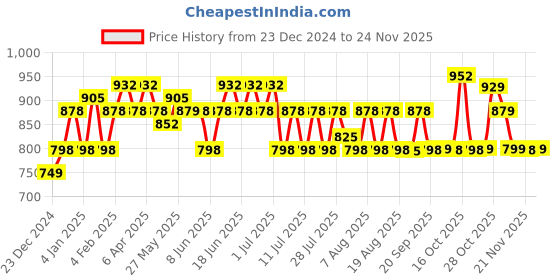 myntra.com Rajnandini Floral Printed A-Line Dress rajnandini Price History Graph from 23 Dec 2024 to 24 Nov 2025