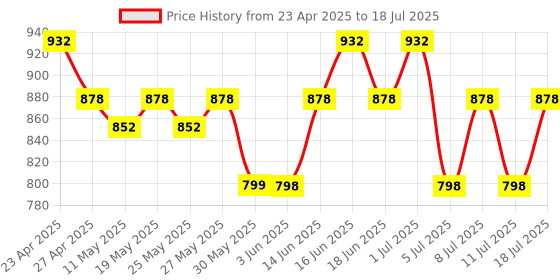 myntra.com Rajnandini Floral Printed A-Line Kurta With Trousers & Dupatta rajnandini Price History Graph from 23 Apr 2025 to 11 Jul 2025