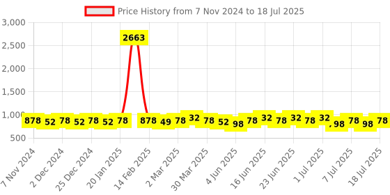 myntra.com Rajnandini Floral Printed Anarkali Kurta with Trousers & Dupatta rajnandini Price History Graph from 7 Nov 2024 to 11 Jul 2025