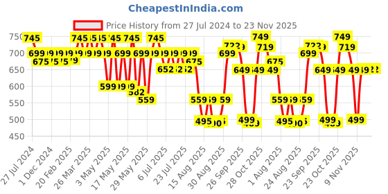 myntra.com Rajnandini Floral Printed Bell Sleeve Cotton A-Line Top rajnandini Price History Graph from 27 Jul 2024 to 21 Nov 2025