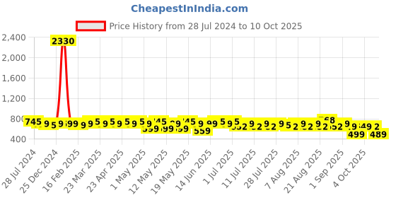 myntra.com Rajnandini Floral Printed Embroidered A-Line Cotton A-Line Top rajnandini Price History Graph from 28 Jul 2024 to 10 Oct 2025