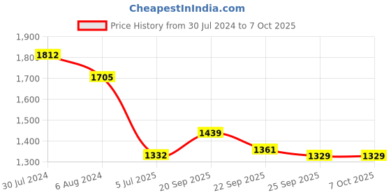 myntra.com Rajnandini Floral Printed Empire Gotta Patti Pure Cotton Kurta with Trouser & Dupatta rajnandini Price History Graph from 30 Jul 2024 to 6 Oct 2025