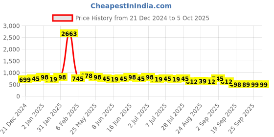 myntra.com Rajnandini Floral Printed Kurta with Salwar & Dupatta rajnandini Price History Graph from 21 Dec 2024 to 5 Oct 2025