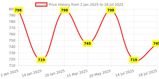myntra.com Rajnandini Floral Printed Kurta with Salwar & Dupatta rajnandini Price History Graph from 2 Jan 2025 to 14 Jul 2025