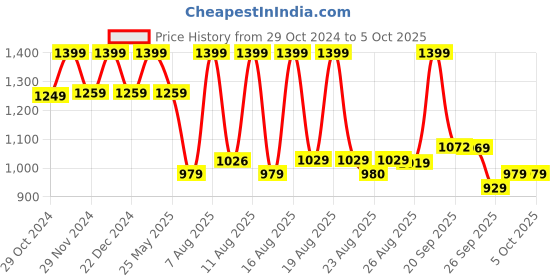 myntra.com Rajnandini Floral Printed Kurta with Salwar & With Dupatta rajnandini Price History Graph from 29 Oct 2024 to 4 Oct 2025