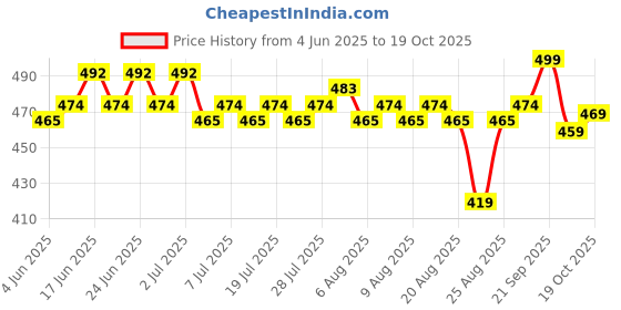 myntra.com Rajnandini Floral Printed Mandarin Collar Cotton Silk Kurti rajnandini Price History Graph from 4 Jun 2025 to 19 Oct 2025