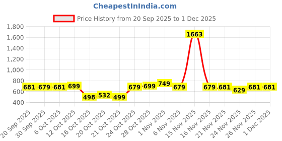 myntra.com Rajnandini Floral Printed Mandarin Collar Cotton Straight Kurta rajnandini Price History Graph from 20 Sep 2025 to 1 Dec 2025