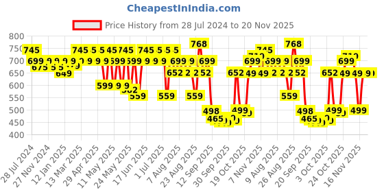 myntra.com Rajnandini Floral Printed Mandarin Collar Pure Cotton A-line Top rajnandini Price History Graph from 28 Jul 2024 to 20 Nov 2025
