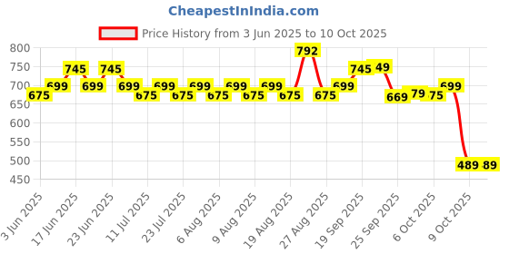 myntra.com Rajnandini Floral Printed Mandarin Collar Pure Cotton Kurti rajnandini Price History Graph from 3 Jun 2025 to 9 Oct 2025