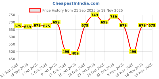 myntra.com Rajnandini Floral Printed Mandarin Collar Pure Cotton Kurti rajnandini Price History Graph from 21 Sep 2025 to 19 Nov 2025