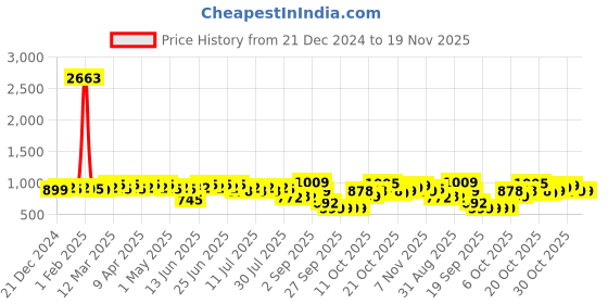 myntra.com Rajnandini Floral Printed Maternity Fit & Flare Midi Ethnic Dress rajnandini Price History Graph from 21 Dec 2024 to 19 Nov 2025