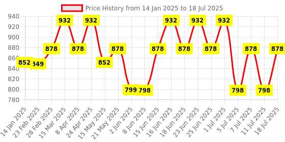 myntra.com Rajnandini Floral Printed Notch Neck A-Line Kurta with Trouser & Dupatta rajnandini Price History Graph from 14 Jan 2025 to 11 Jul 2025