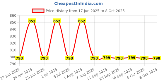 myntra.com Rajnandini Floral Printed Notch Neck A-Line Kurta With Trousers & Dupatta rajnandini Price History Graph from 17 Jun 2025 to 7 Oct 2025