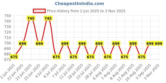 myntra.com Rajnandini Floral Printed Notch Neck Pure Cotton Kurti rajnandini Price History Graph from 2 Jun 2025 to 2 Nov 2025