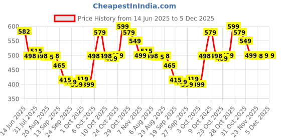 myntra.com Rajnandini Floral Printed Notch Neck Pure Cotton Kurti rajnandini Price History Graph from 14 Jun 2025 to 5 Dec 2025