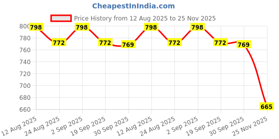 myntra.com Rajnandini Floral Printed Notch Neck Straight Kurta With Trousers And Dupatta rajnandini Price History Graph from 12 Aug 2025 to 25 Nov 2025