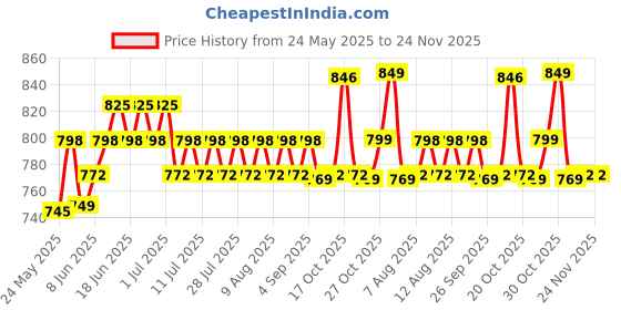 myntra.com Rajnandini Floral Printed Pure Cotton A-Line Dress rajnandini Price History Graph from 24 May 2025 to 23 Nov 2025