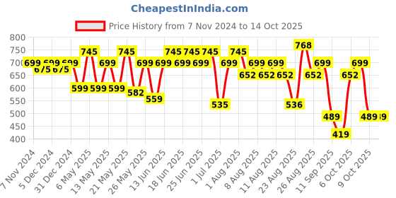 myntra.com Rajnandini Floral Printed Pure Cotton A-Line Top rajnandini Price History Graph from 7 Nov 2024 to 14 Oct 2025