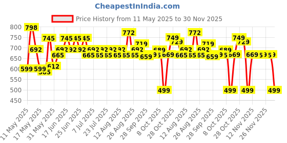 myntra.com Rajnandini Floral Printed Pure Cotton A-Line Top rajnandini Price History Graph from 11 May 2025 to 28 Nov 2025