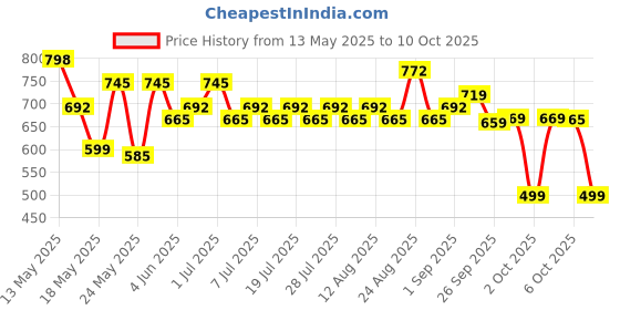 myntra.com Rajnandini Floral Printed Pure Cotton A-Line Top rajnandini Price History Graph from 13 May 2025 to 10 Oct 2025