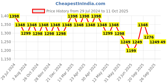 myntra.com Rajnandini Floral Printed Pure Cotton Kurta & Trousers With Dupatta rajnandini Price History Graph from 29 Jul 2024 to 8 Oct 2025