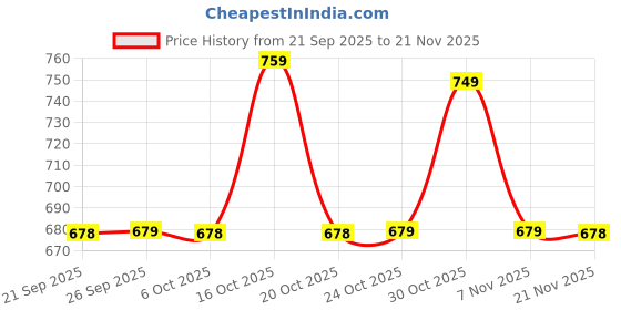 myntra.com Rajnandini Floral Printed Pure Cotton Mandarin Collar Straight Kurta With Trousers rajnandini Price History Graph from 21 Sep 2025 to 21 Nov 2025