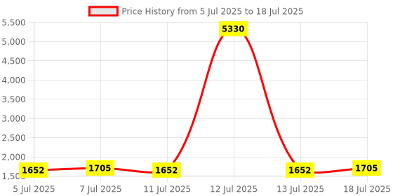 myntra.com Rajnandini Floral Printed Pure Cotton Round Neck A-Line Kurta With Trousers And Dupatta rajnandini Price History Graph from 5 Jul 2025 to 13 Jul 2025