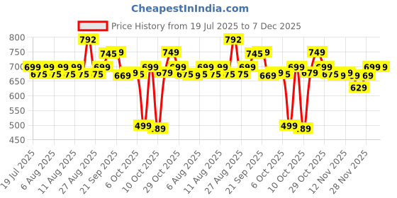 myntra.com Rajnandini Floral Printed Pure Cotton Straight Kurta rajnandini Price History Graph from 19 Jul 2025 to 6 Dec 2025