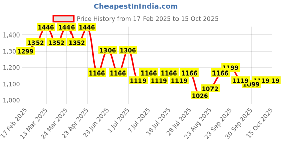 myntra.com Rajnandini Floral Printed Pure Cotton Straight Kurta With Trousers & Dupatta rajnandini Price History Graph from 17 Feb 2025 to 13 Oct 2025