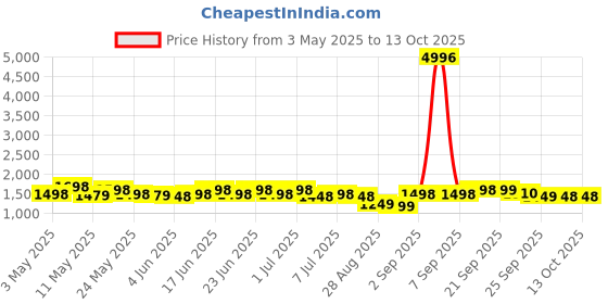 myntra.com Rajnandini Floral Printed Pure Cotton Straight Kurta With Trousers & Dupatta rajnandini Price History Graph from 3 May 2025 to 13 Oct 2025