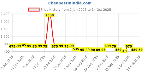myntra.com Rajnandini Floral Printed Pure Cotton Straight Kurti rajnandini Price History Graph from 1 Jun 2025 to 13 Oct 2025