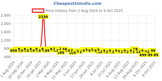 myntra.com Rajnandini Floral Printed Pure Cotton Top With Jacket rajnandini Price History Graph from 1 Aug 2024 to 9 Oct 2025
