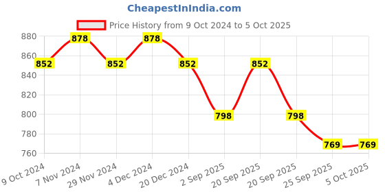 myntra.com Rajnandini Floral Printed Regular Gotta Patti Kurta with Trousers & With Dupatta rajnandini Price History Graph from 9 Oct 2024 to 4 Oct 2025