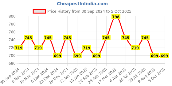 myntra.com Rajnandini Floral Printed Regular Kurta With Salwar & Dupatta rajnandini Price History Graph from 30 Sep 2024 to 5 Oct 2025