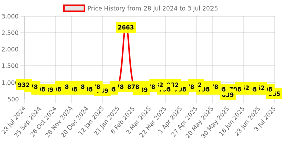 myntra.com Rajnandini Floral Printed Regular Kurta with Trousers & With Dupatta rajnandini Price History Graph from 28 Jul 2024 to 3 Jul 2025