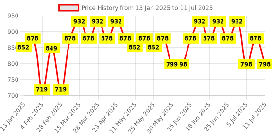 myntra.com Rajnandini Floral Printed Regular Mirror Work A-Line Kurta With Trouser With Dupatta rajnandini Price History Graph from 13 Jan 2025 to 11 Jul 2025