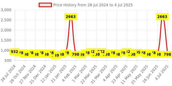 myntra.com Rajnandini Floral Printed Regular Pure Cotton Kurta with Trousers & With Dupatta rajnandini Price History Graph from 28 Jul 2024 to 4 Jul 2025