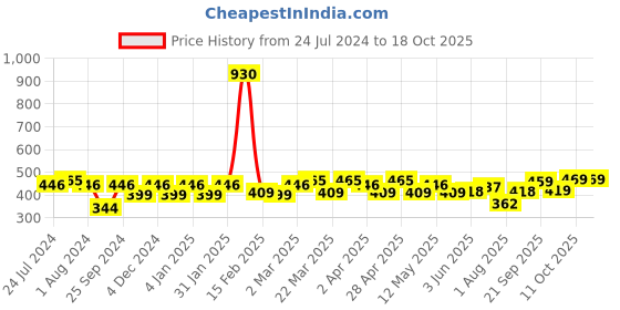 myntra.com Rajnandini Floral Printed Straight Kurta rajnandini Price History Graph from 24 Jul 2024 to 18 Oct 2025