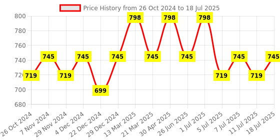 myntra.com Rajnandini Floral Printed Straight Kurta With Salwar & Dupatta rajnandini Price History Graph from 26 Oct 2024 to 11 Jul 2025