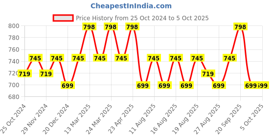 myntra.com Rajnandini Floral Printed Straight Kurta with Salwar & With Dupatta rajnandini Price History Graph from 25 Oct 2024 to 5 Oct 2025
