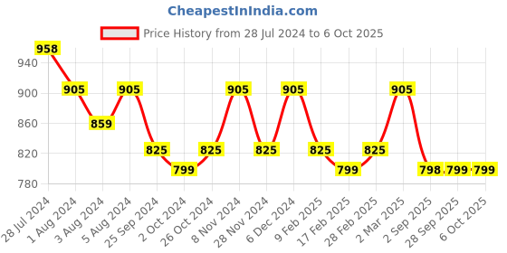 myntra.com Rajnandini Floral Printed Straight Kurta With Trousers & Dupatta rajnandini Price History Graph from 28 Jul 2024 to 5 Oct 2025