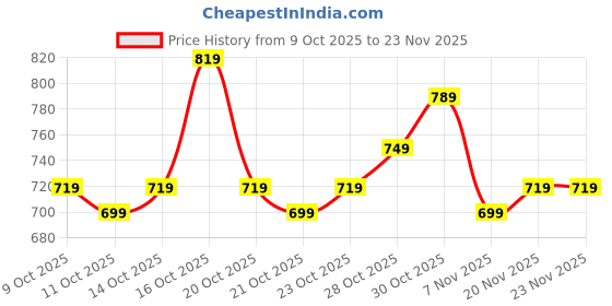 myntra.com Rajnandini Floral Printed Sweetheart-Neck Straight Kurta & Trousers With Dupatta rajnandini Price History Graph from 9 Oct 2025 to 21 Nov 2025