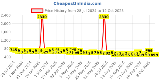 myntra.com Rajnandini Floral Printed Tie-Up Detailed Pure Cotton A-Line Top rajnandini Price History Graph from 28 Jul 2024 to 12 Oct 2025
