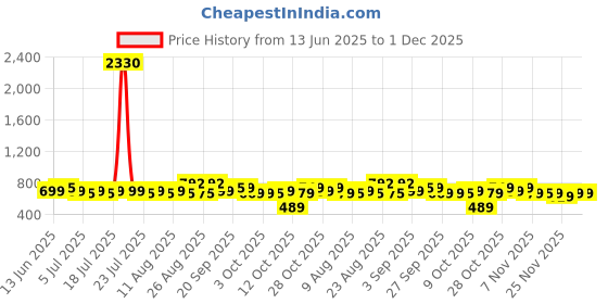 myntra.com Rajnandini Floral Printed V-Neck Cotton Kurti rajnandini Price History Graph from 13 Jun 2025 to 1 Dec 2025