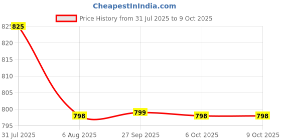 myntra.com Rajnandini Floral Printed V-Neck Empire A-line Kurta With Trousers And Dupatta rajnandini Price History Graph from 31 Jul 2025 to 8 Oct 2025