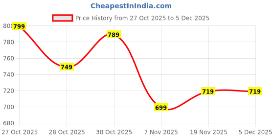 myntra.com Rajnandini Floral Printed V-Neck Kurta With Trousers & Dupatta rajnandini Price History Graph from 27 Oct 2025 to 5 Dec 2025