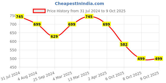 myntra.com Rajnandini Floral Printed V-Neck Pure Cotton A-line Top rajnandini Price History Graph from 31 Jul 2024 to 8 Oct 2025