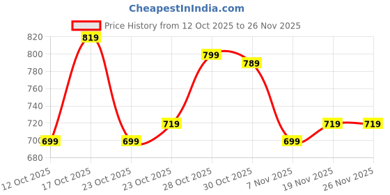 myntra.com Rajnandini Floral Printed V-Neck Straight Kurta With Patiala & Dupatta rajnandini Price History Graph from 12 Oct 2025 to 26 Nov 2025