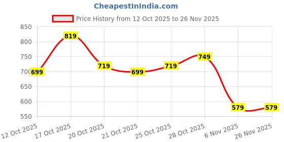 myntra.com Rajnandini Floral Printed V-Neck Straight Kurta With Patiala & Dupatta rajnandini Price History Graph from 12 Oct 2025 to 26 Nov 2025